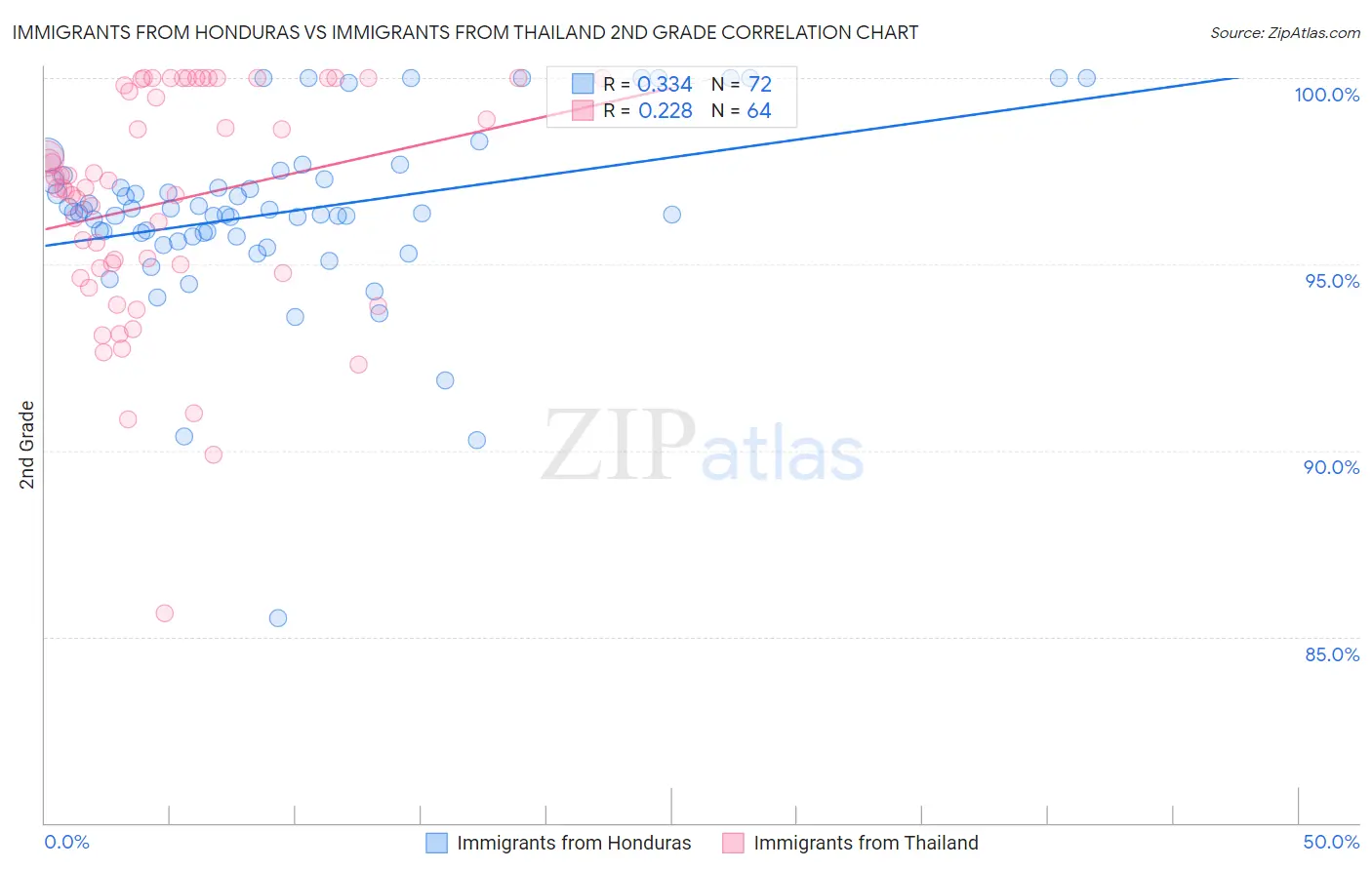 Immigrants from Honduras vs Immigrants from Thailand 2nd Grade