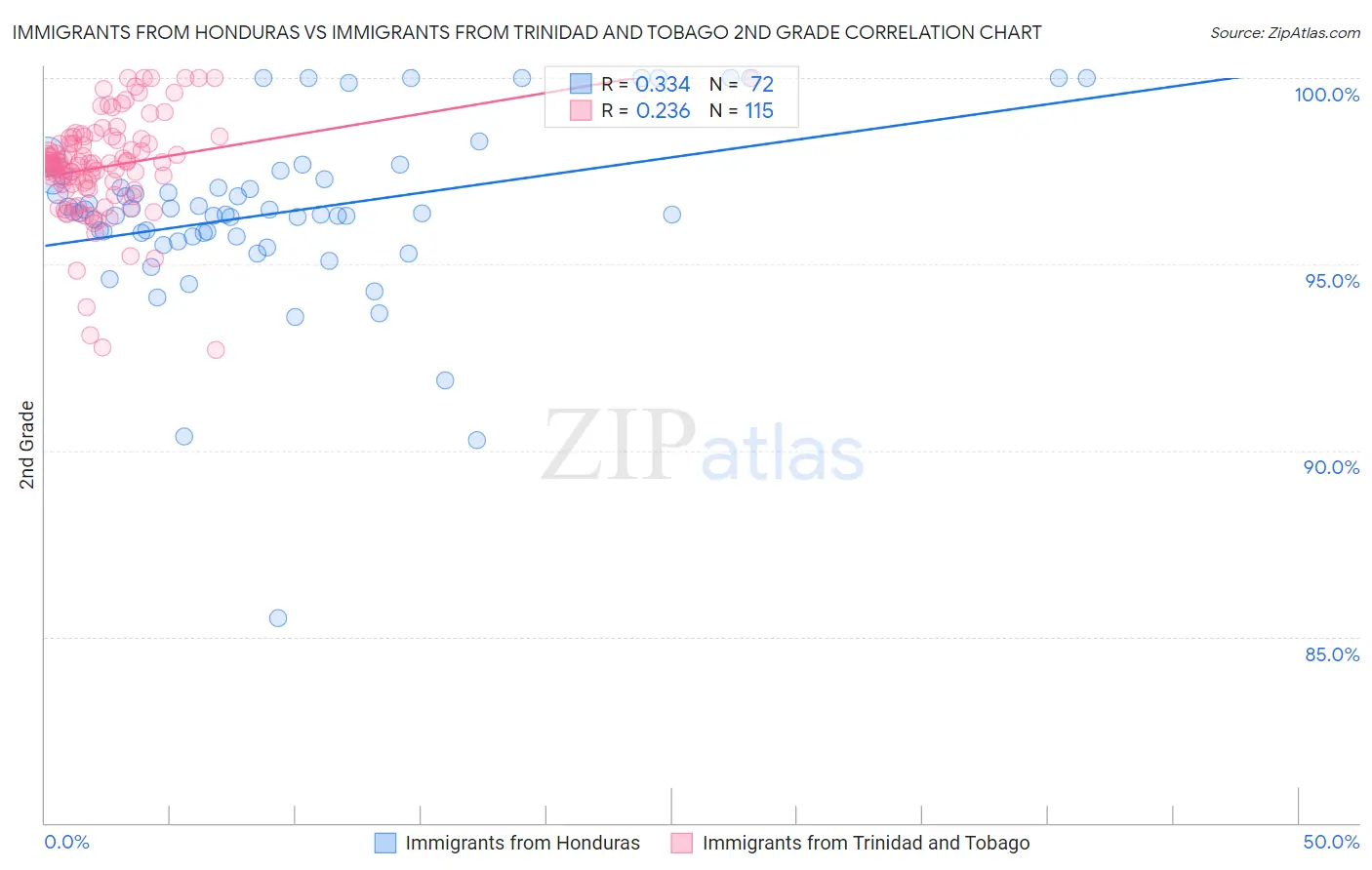 Immigrants from Honduras vs Immigrants from Trinidad and Tobago 2nd Grade