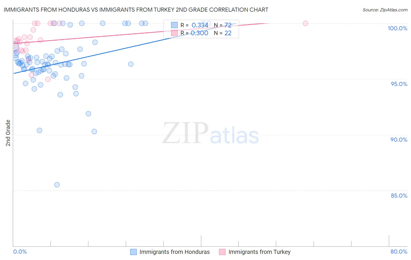 Immigrants from Honduras vs Immigrants from Turkey 2nd Grade