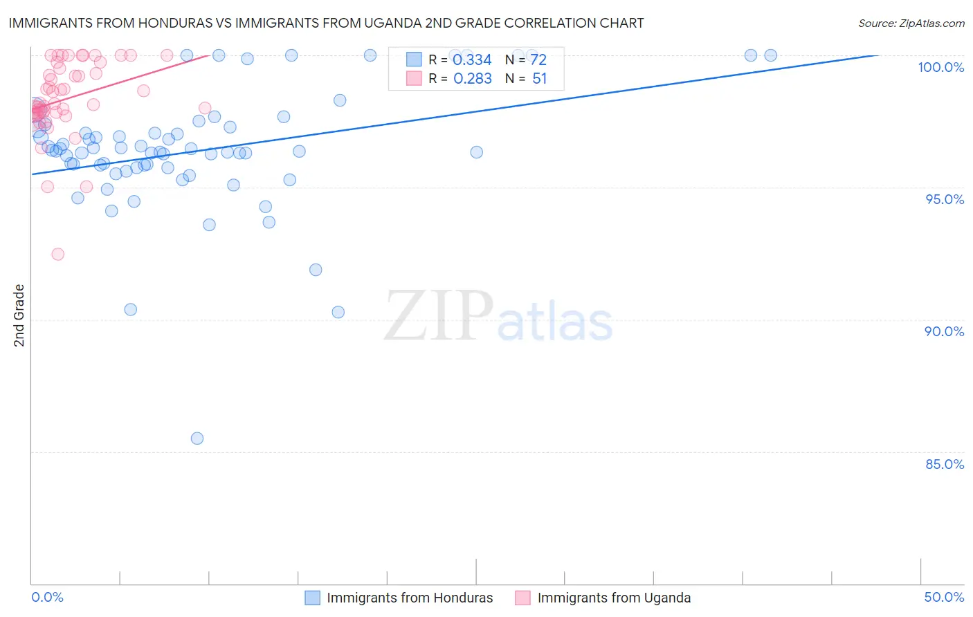 Immigrants from Honduras vs Immigrants from Uganda 2nd Grade