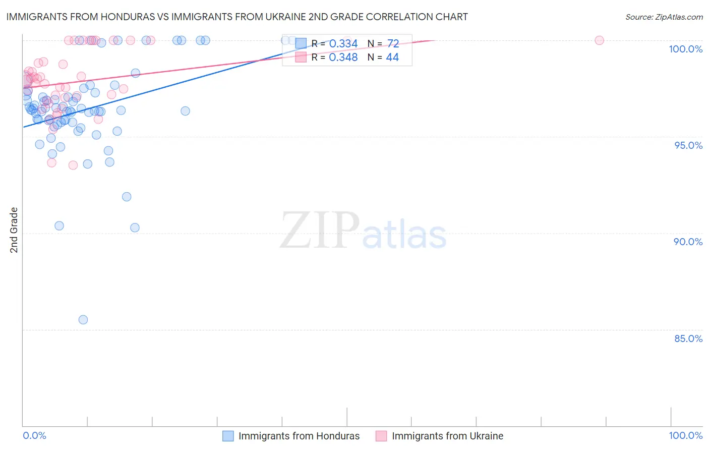 Immigrants from Honduras vs Immigrants from Ukraine 2nd Grade