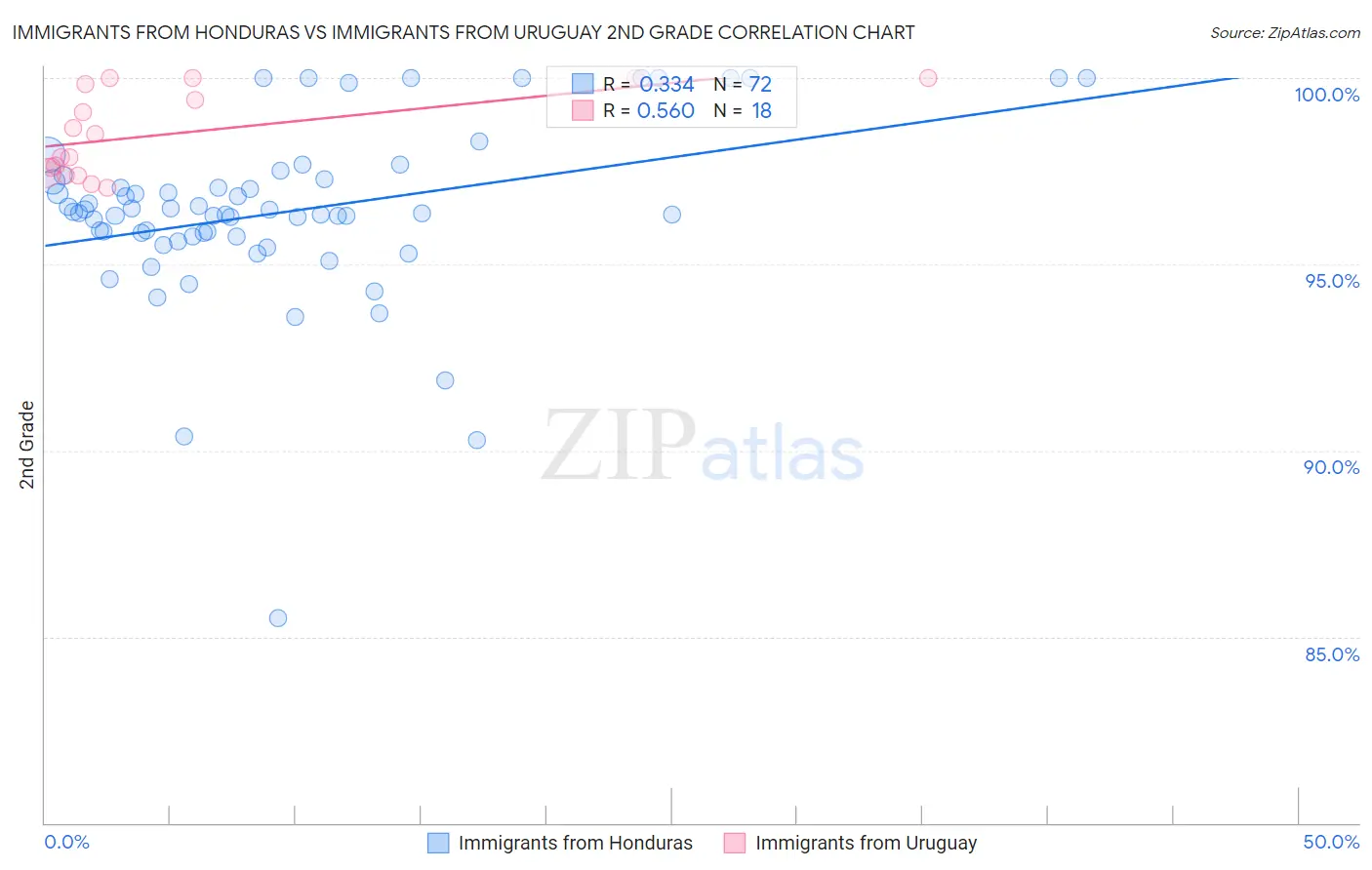 Immigrants from Honduras vs Immigrants from Uruguay 2nd Grade