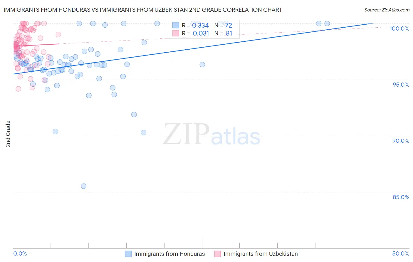 Immigrants from Honduras vs Immigrants from Uzbekistan 2nd Grade