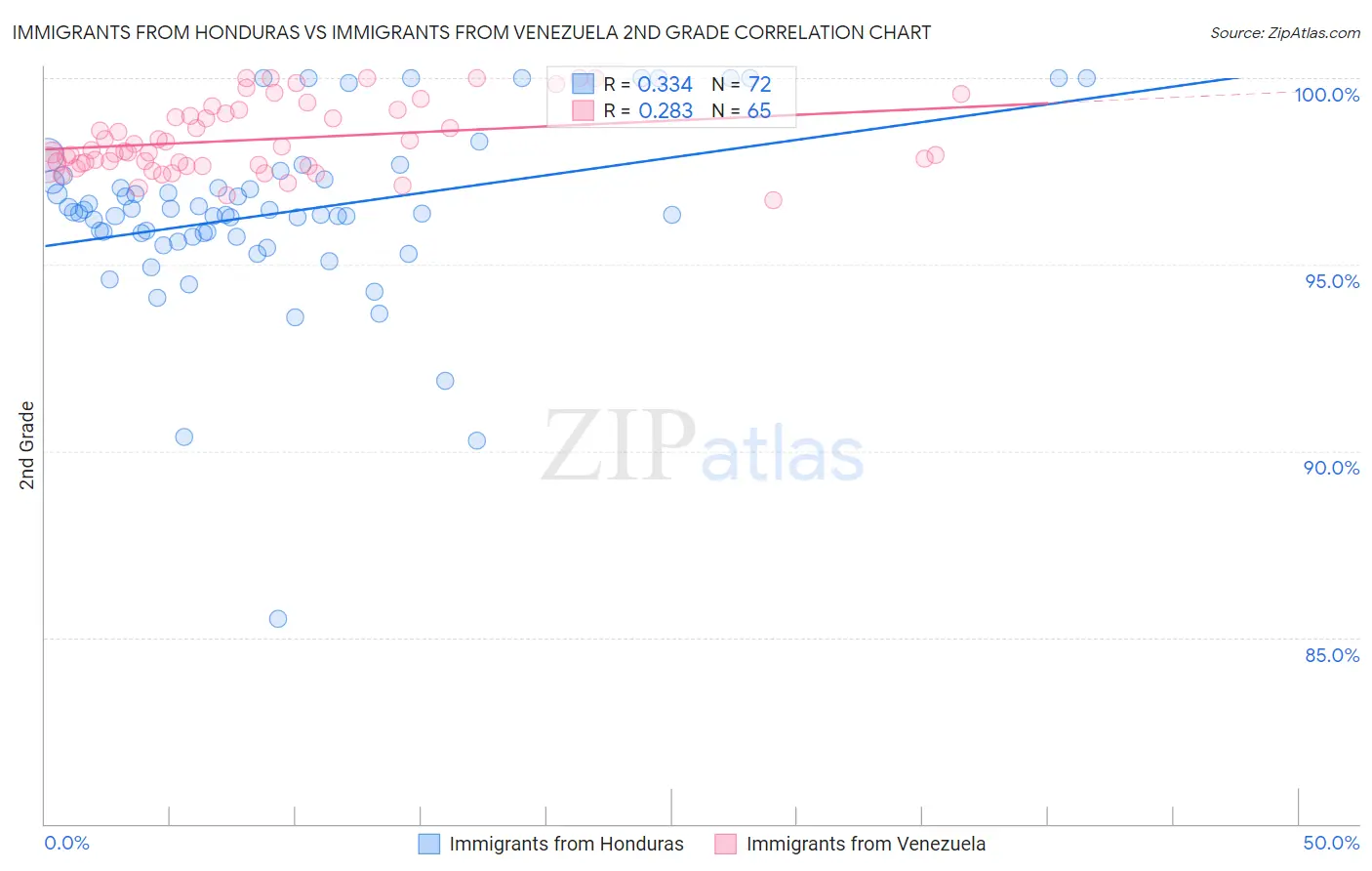 Immigrants from Honduras vs Immigrants from Venezuela 2nd Grade