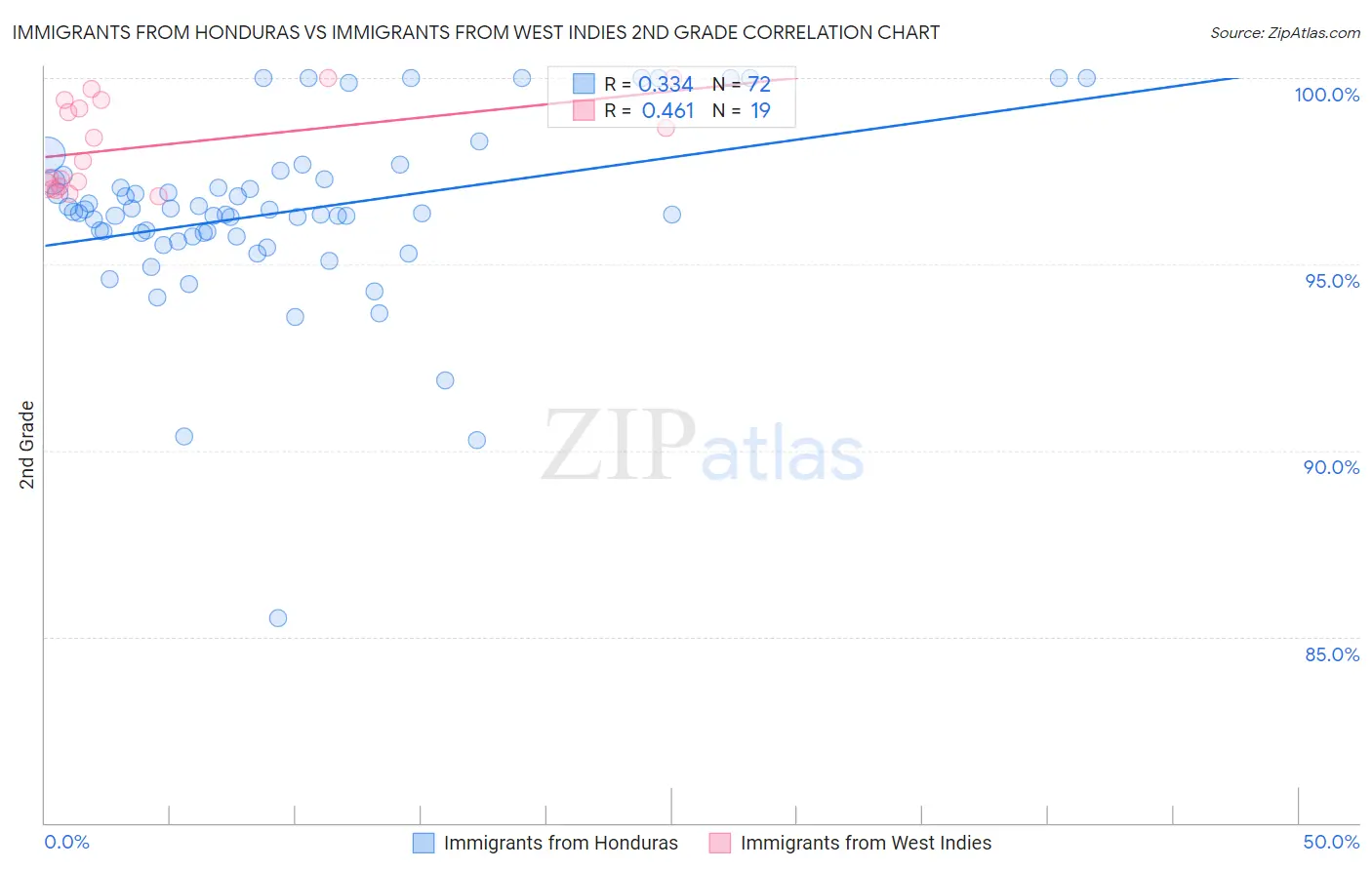 Immigrants from Honduras vs Immigrants from West Indies 2nd Grade