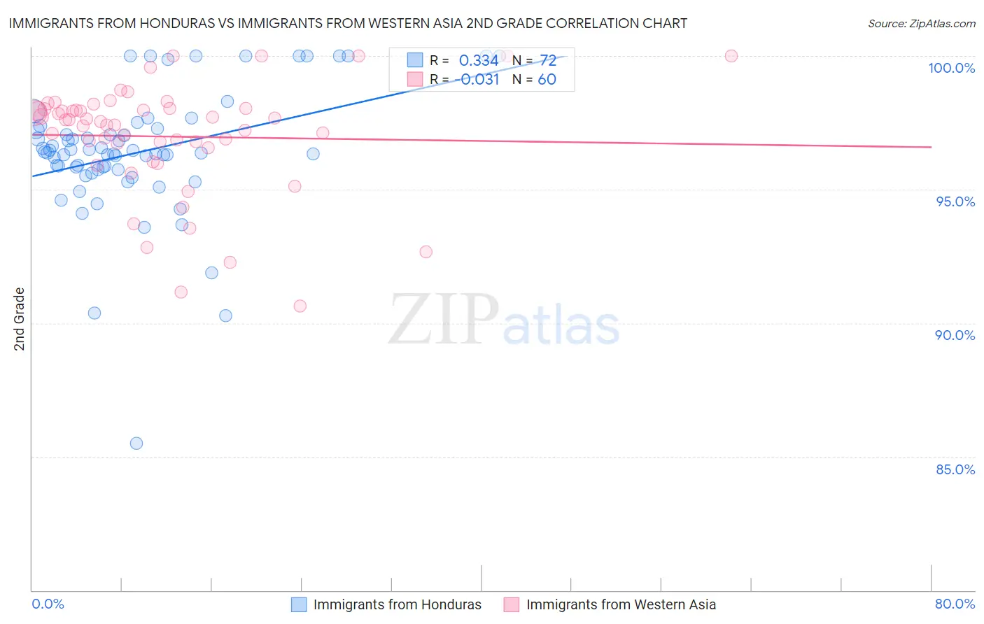 Immigrants from Honduras vs Immigrants from Western Asia 2nd Grade