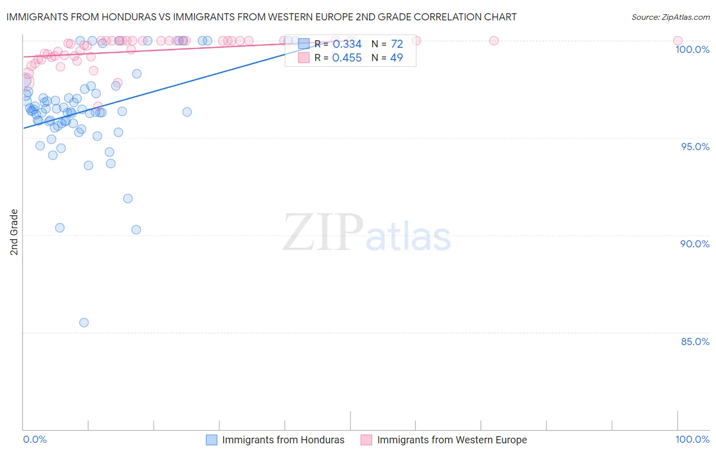 Immigrants from Honduras vs Immigrants from Western Europe 2nd Grade