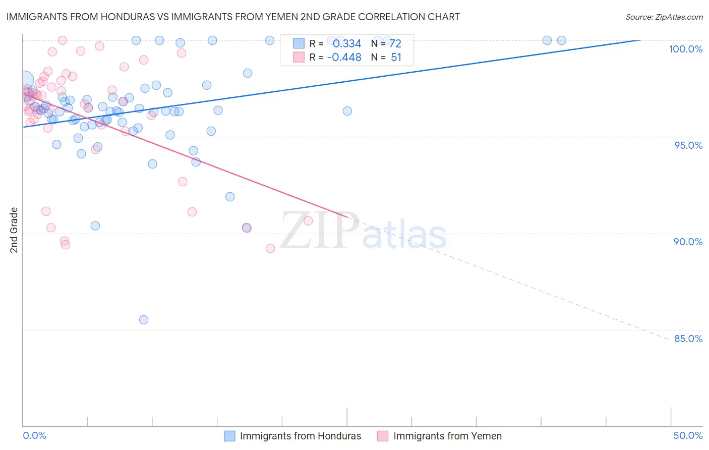 Immigrants from Honduras vs Immigrants from Yemen 2nd Grade