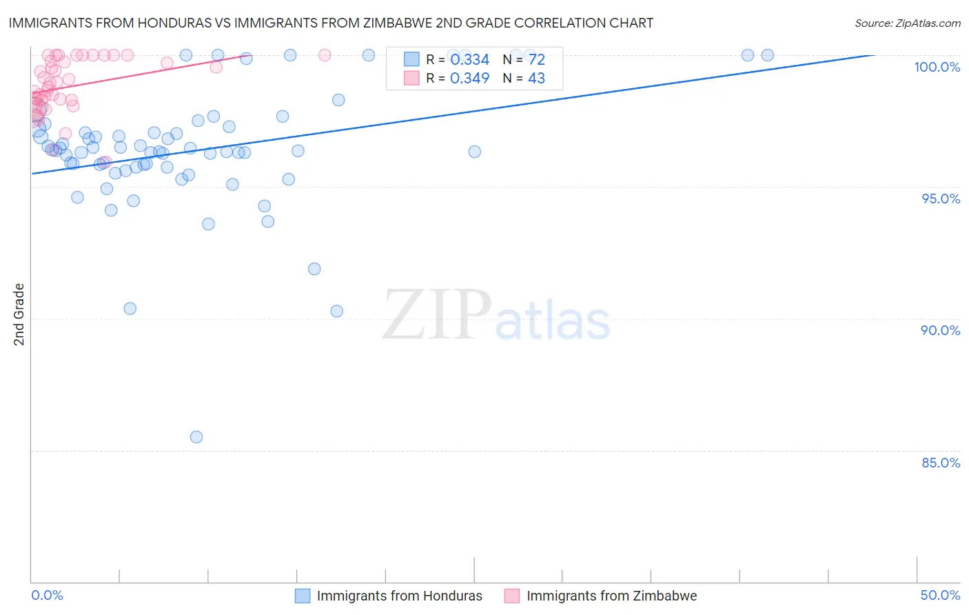 Immigrants from Honduras vs Immigrants from Zimbabwe 2nd Grade