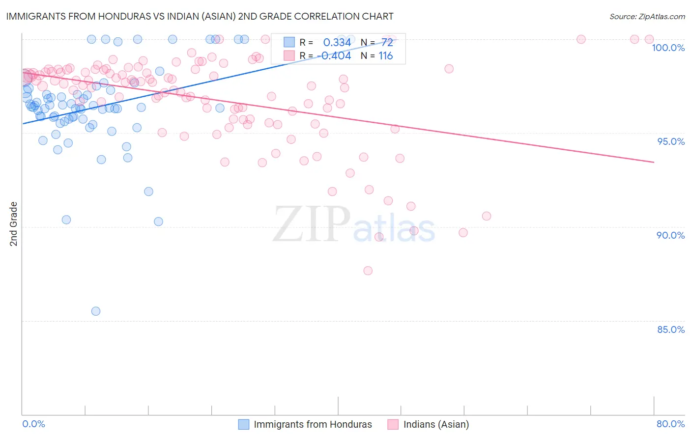 Immigrants from Honduras vs Indian (Asian) 2nd Grade
