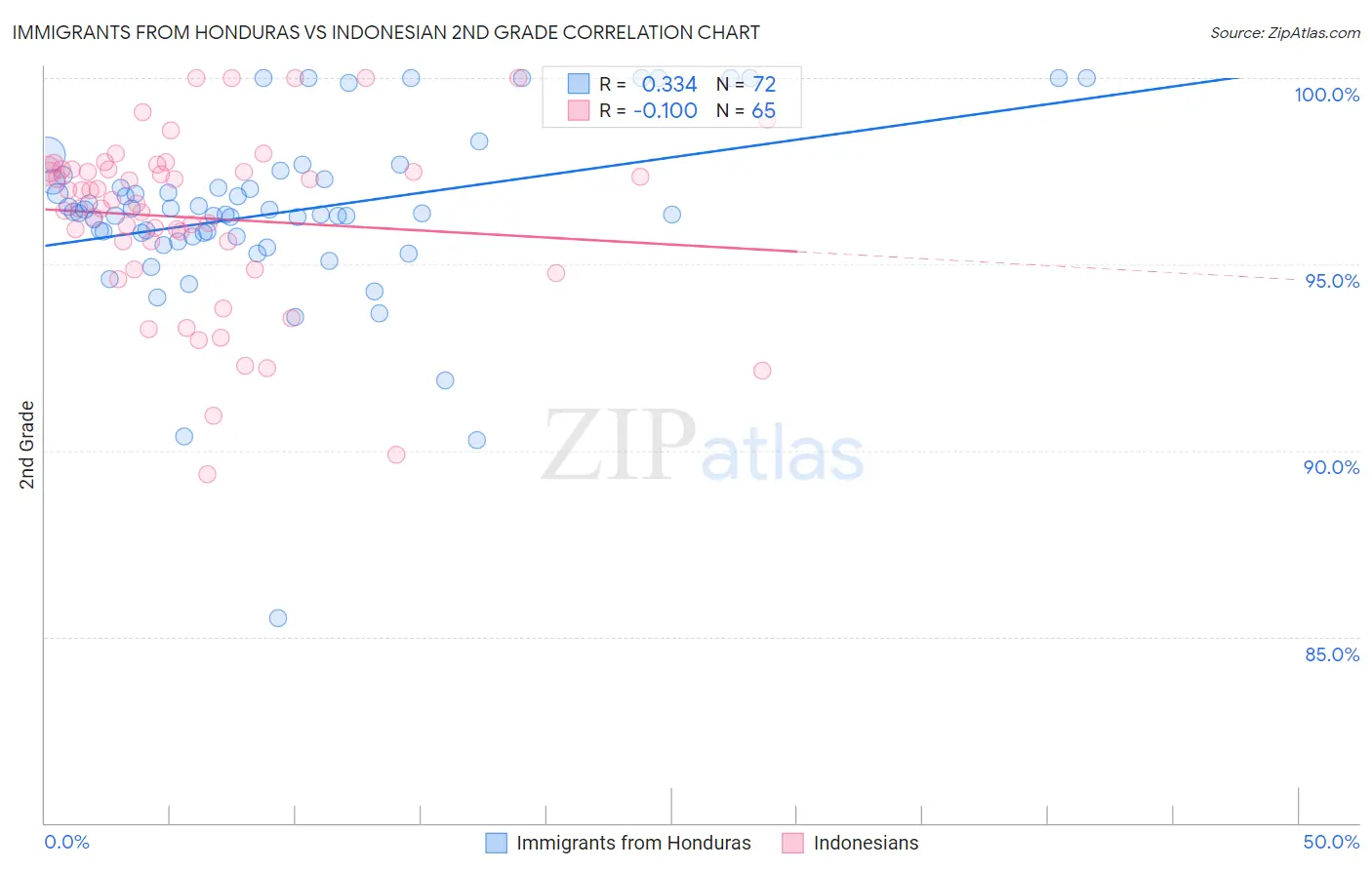 Immigrants from Honduras vs Indonesian 2nd Grade