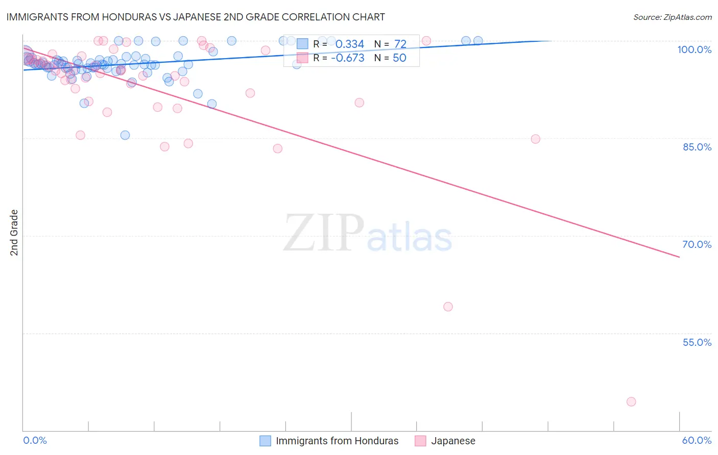 Immigrants from Honduras vs Japanese 2nd Grade