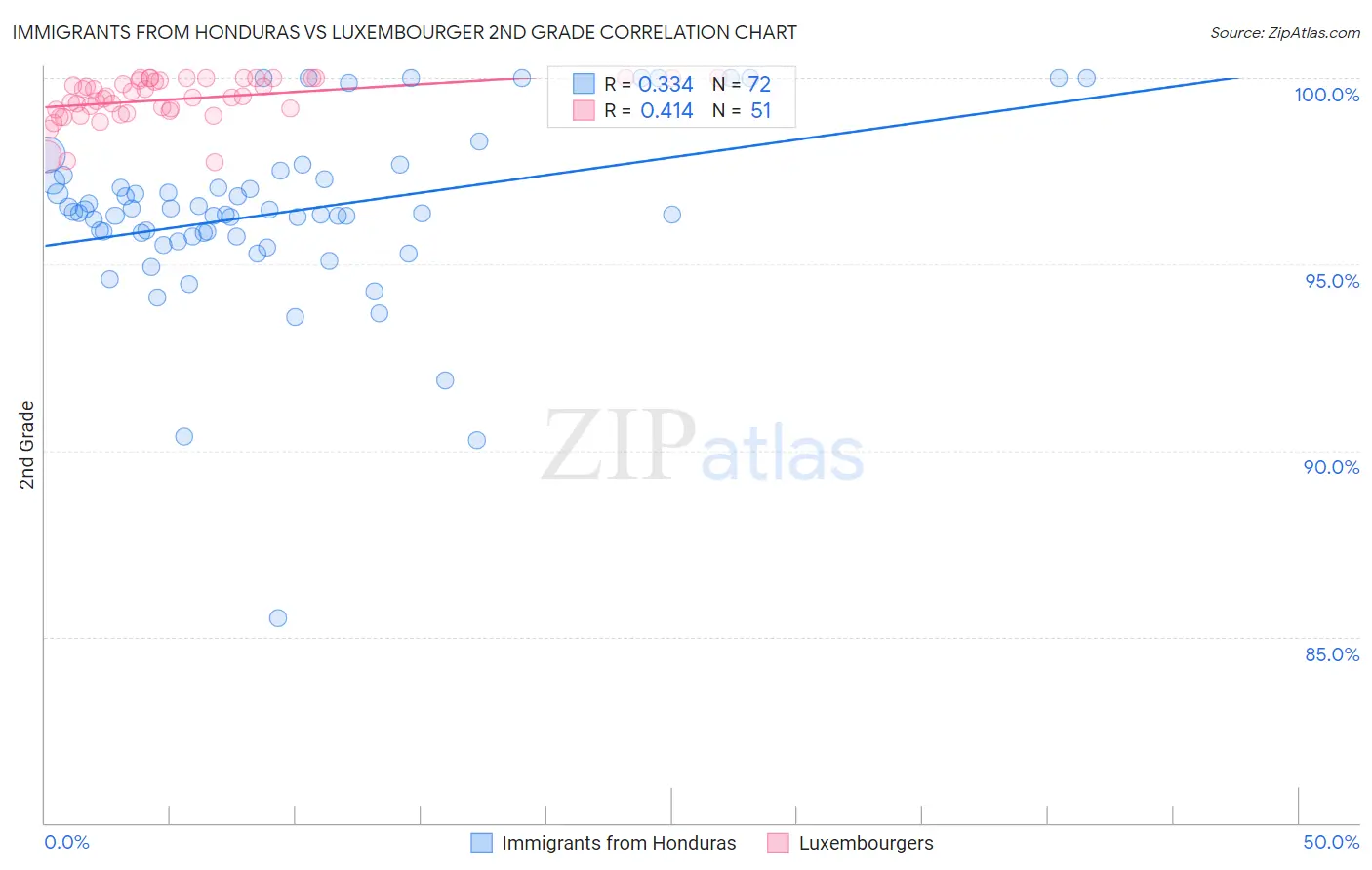 Immigrants from Honduras vs Luxembourger 2nd Grade