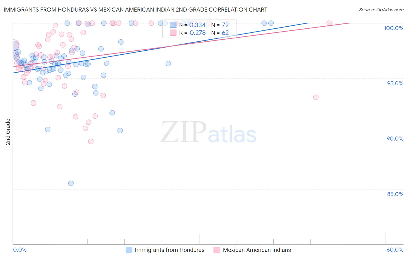 Immigrants from Honduras vs Mexican American Indian 2nd Grade