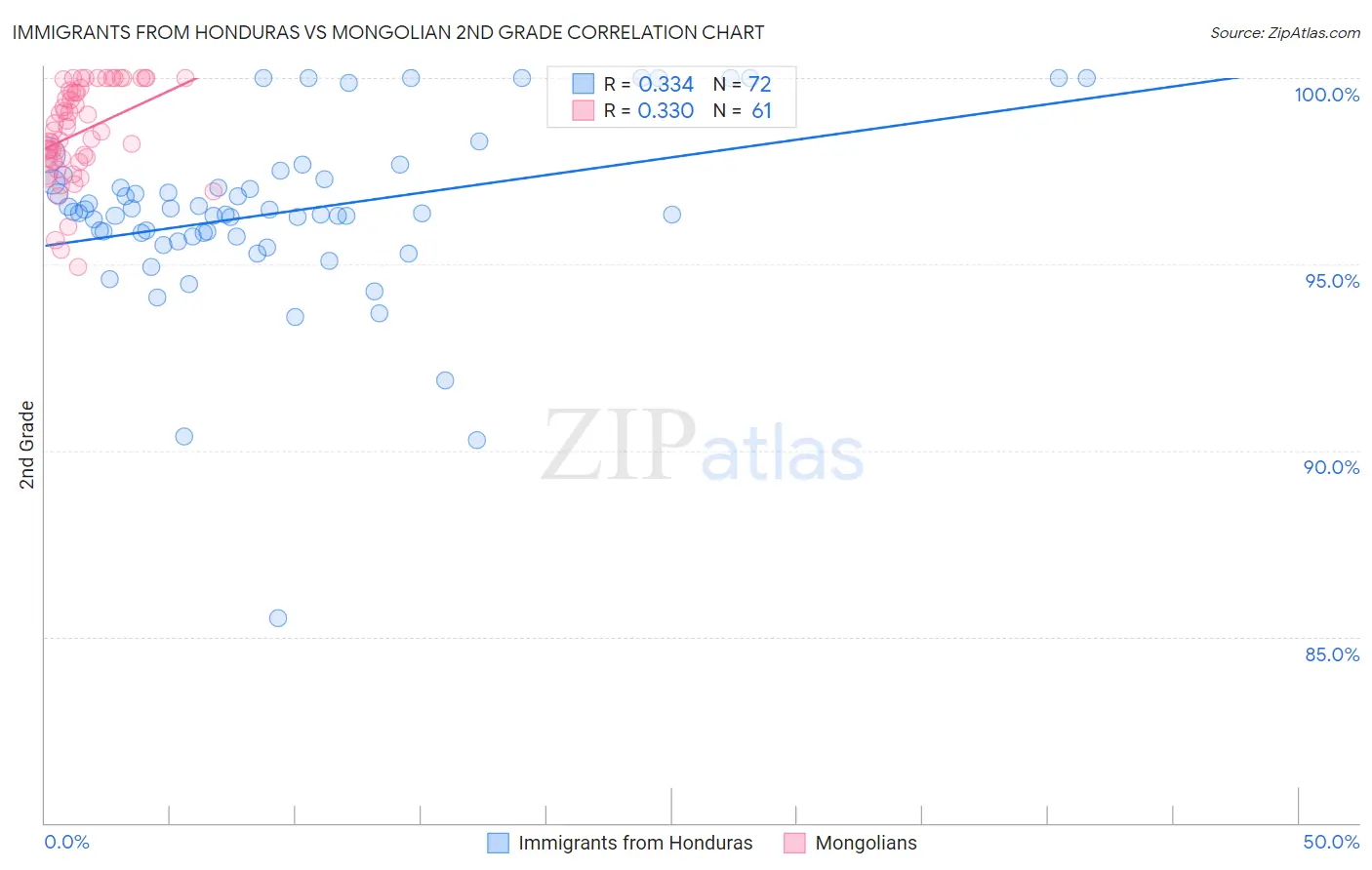 Immigrants from Honduras vs Mongolian 2nd Grade