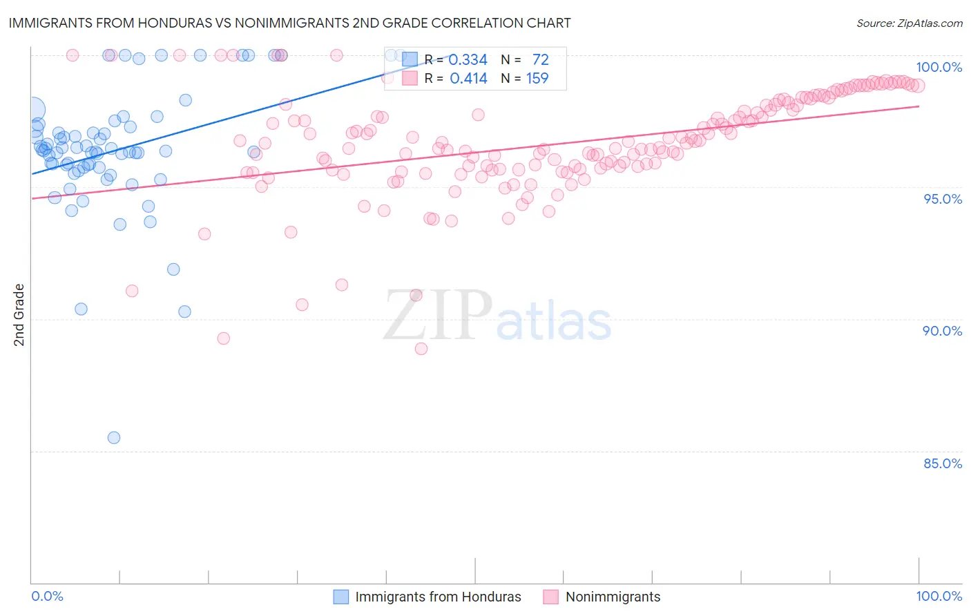 Immigrants from Honduras vs Nonimmigrants 2nd Grade