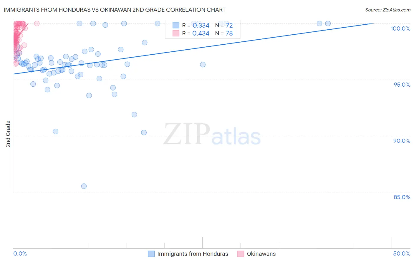 Immigrants from Honduras vs Okinawan 2nd Grade