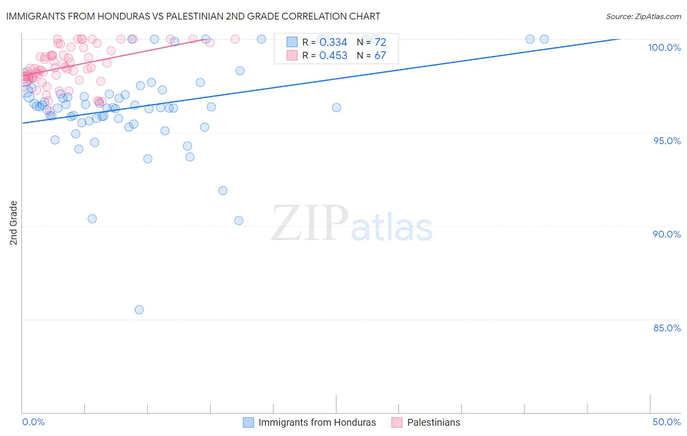 Immigrants from Honduras vs Palestinian 2nd Grade