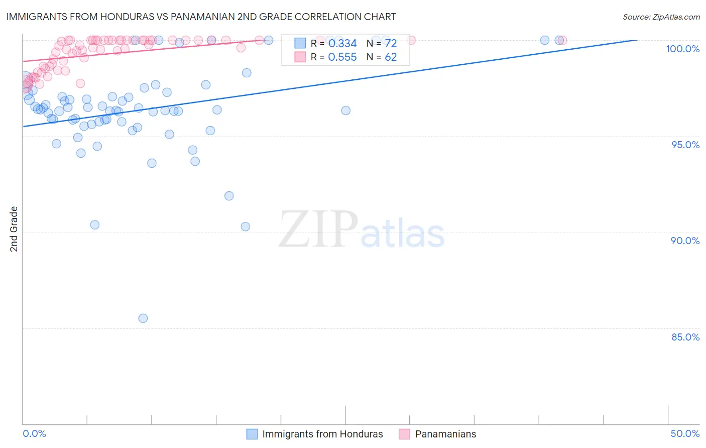 Immigrants from Honduras vs Panamanian 2nd Grade