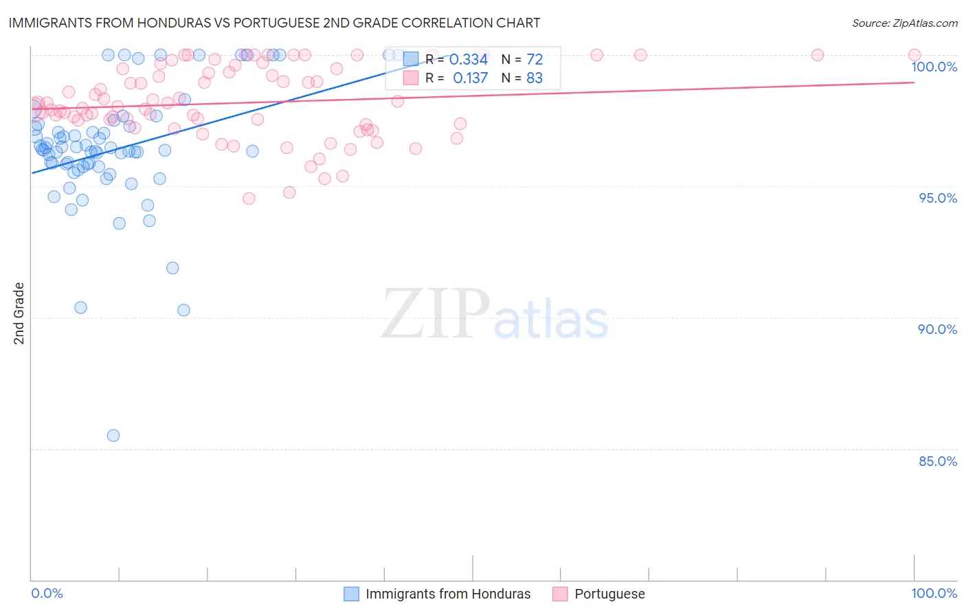 Immigrants from Honduras vs Portuguese 2nd Grade