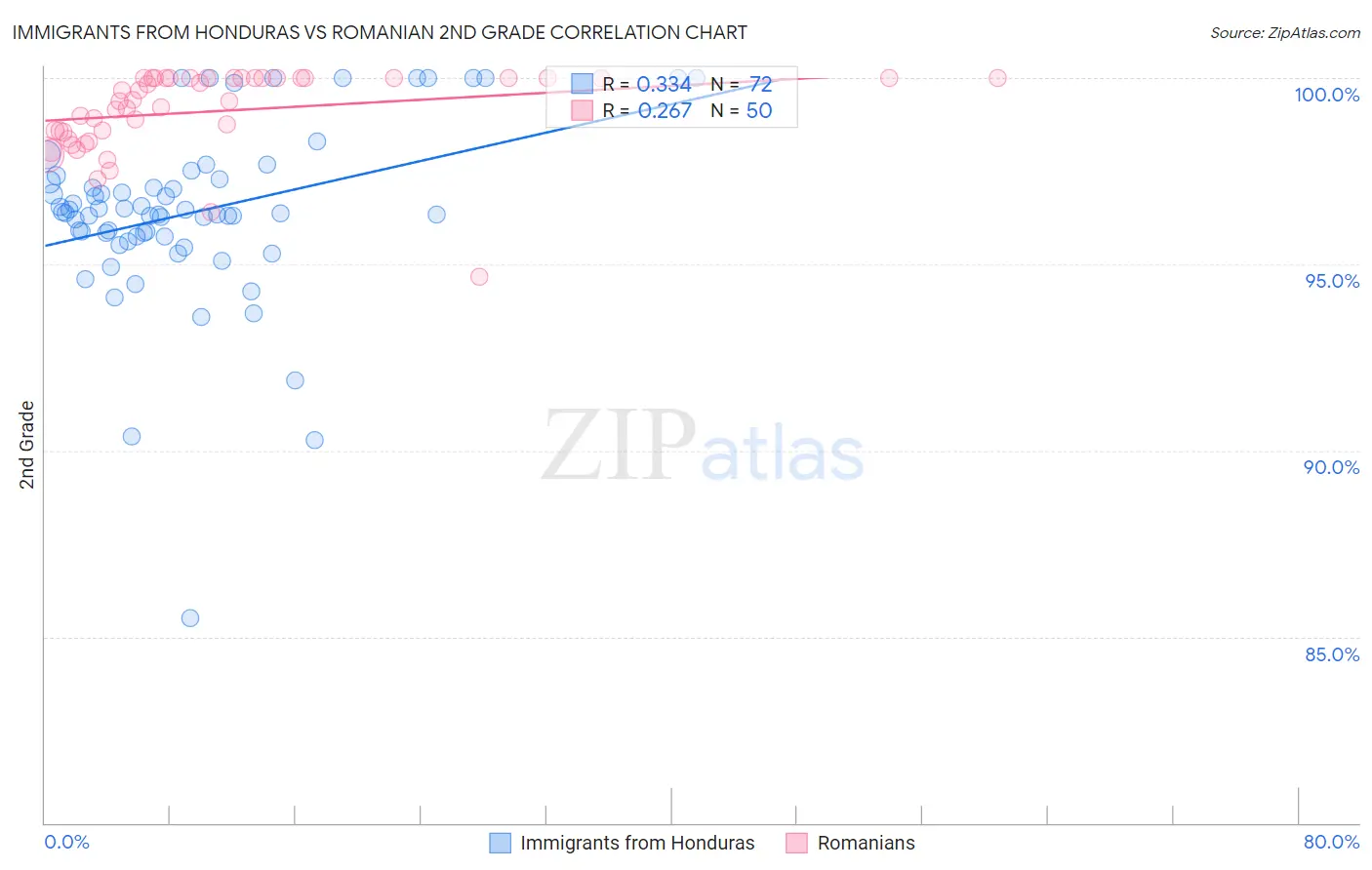 Immigrants from Honduras vs Romanian 2nd Grade