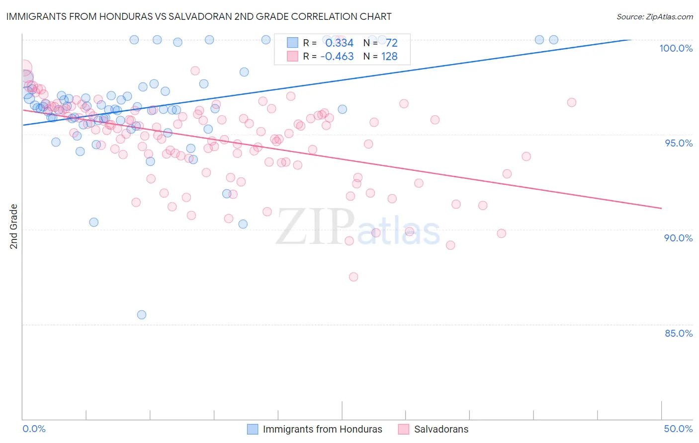 Immigrants from Honduras vs Salvadoran 2nd Grade