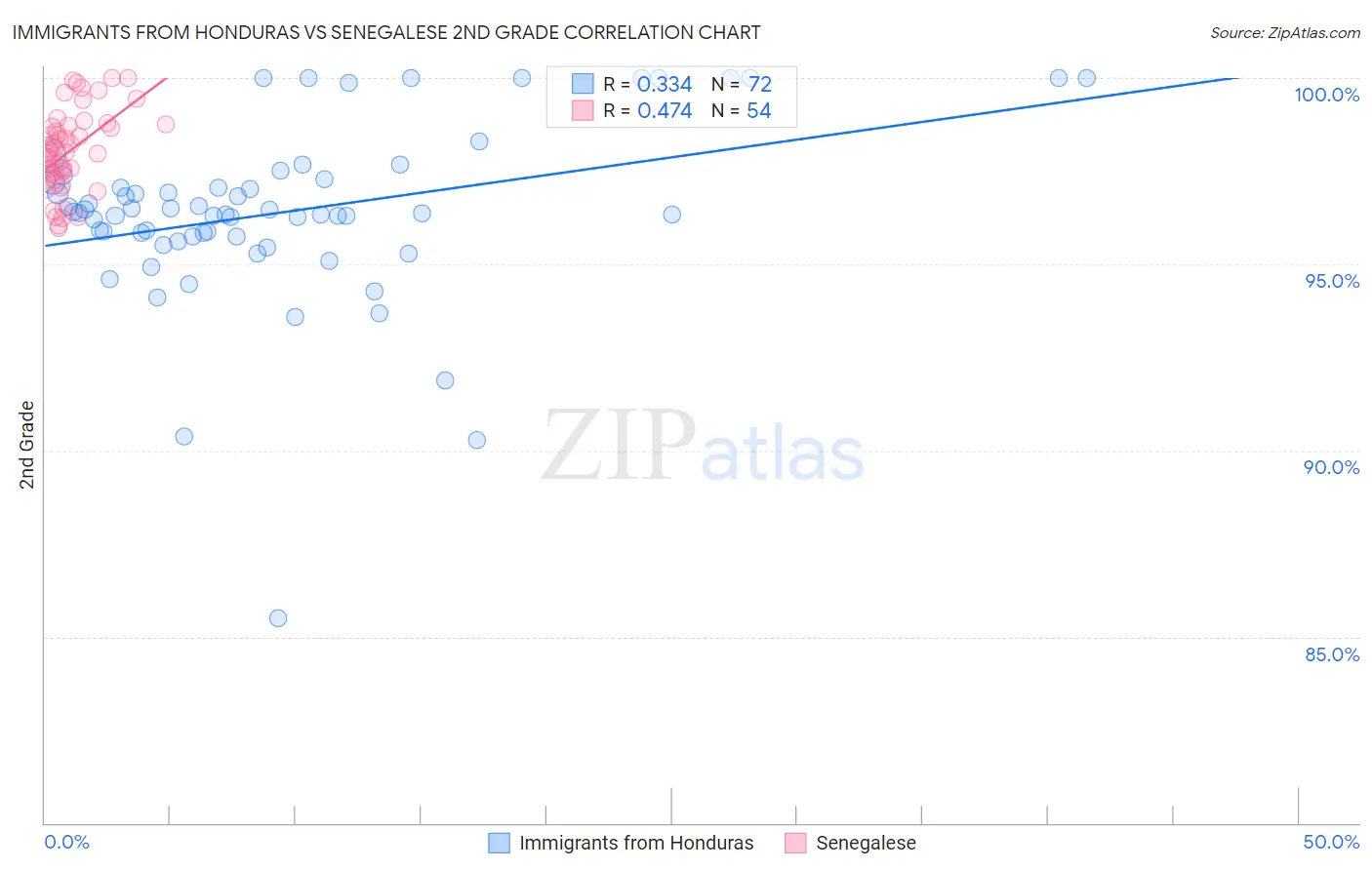 Immigrants from Honduras vs Senegalese 2nd Grade