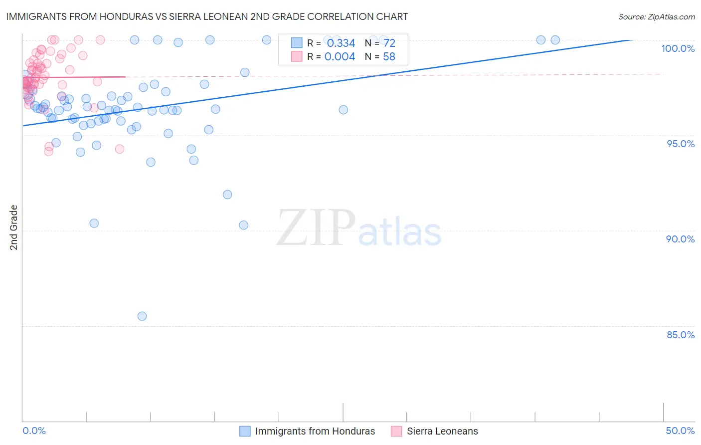Immigrants from Honduras vs Sierra Leonean 2nd Grade