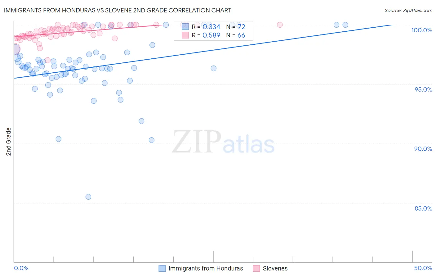 Immigrants from Honduras vs Slovene 2nd Grade