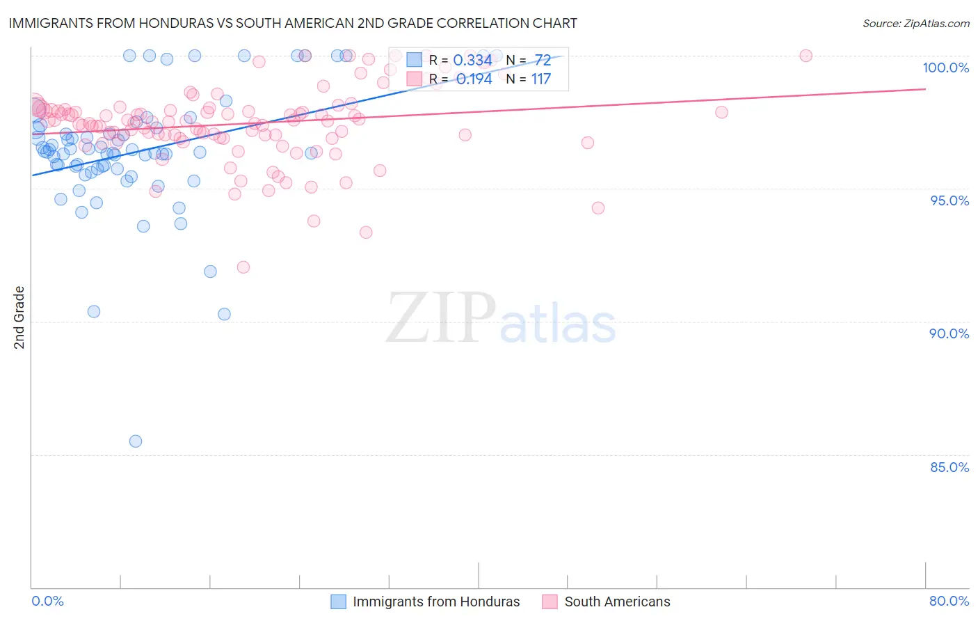 Immigrants from Honduras vs South American 2nd Grade