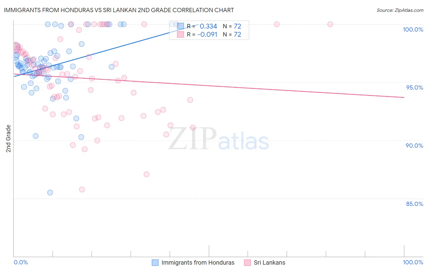 Immigrants from Honduras vs Sri Lankan 2nd Grade