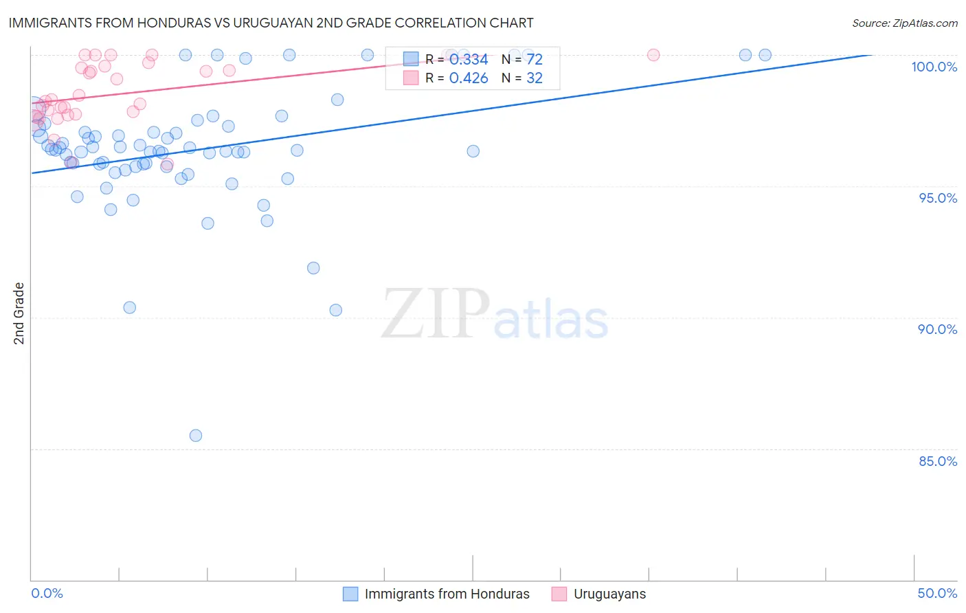 Immigrants from Honduras vs Uruguayan 2nd Grade