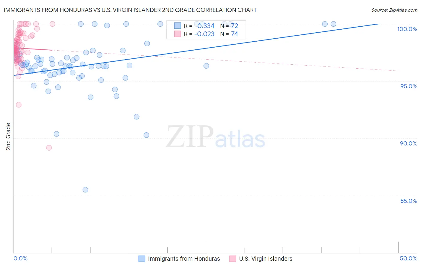 Immigrants from Honduras vs U.S. Virgin Islander 2nd Grade