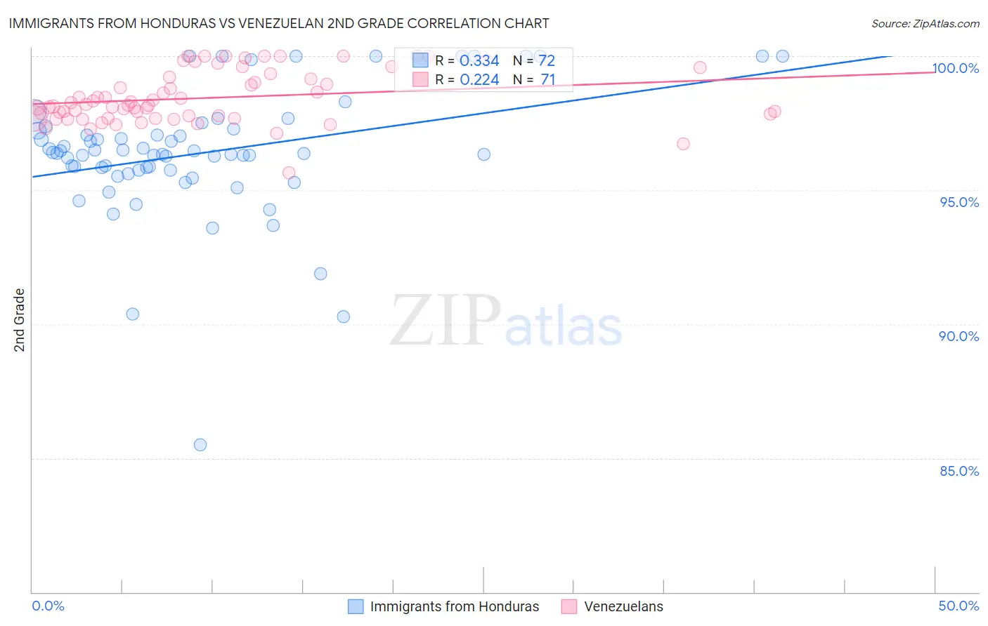 Immigrants from Honduras vs Venezuelan 2nd Grade