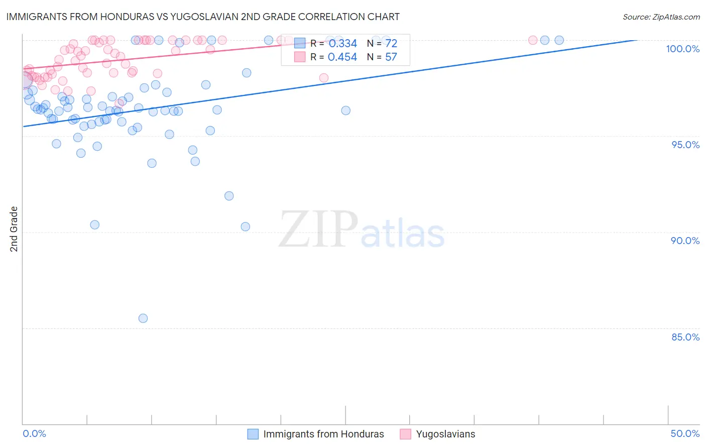 Immigrants from Honduras vs Yugoslavian 2nd Grade