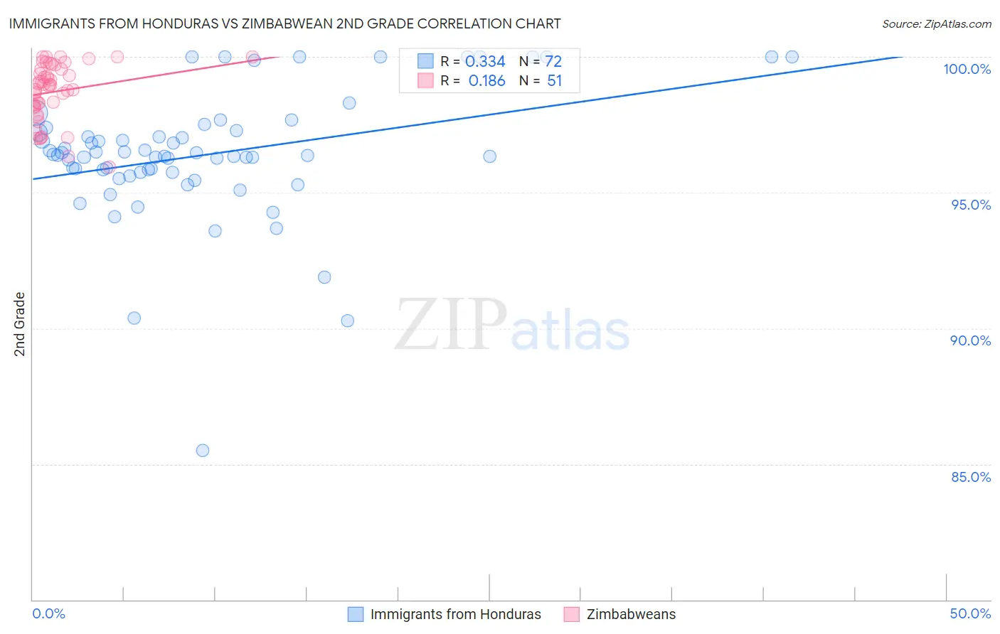 Immigrants from Honduras vs Zimbabwean 2nd Grade