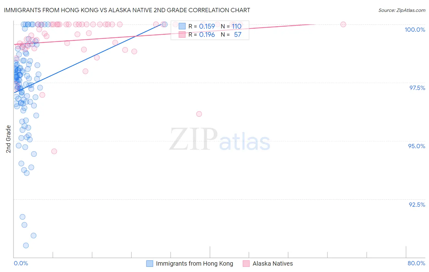 Immigrants from Hong Kong vs Alaska Native 2nd Grade