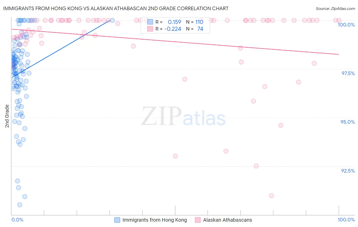 Immigrants from Hong Kong vs Alaskan Athabascan 2nd Grade