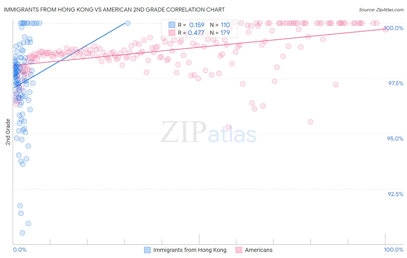 Immigrants from Hong Kong vs American 2nd Grade