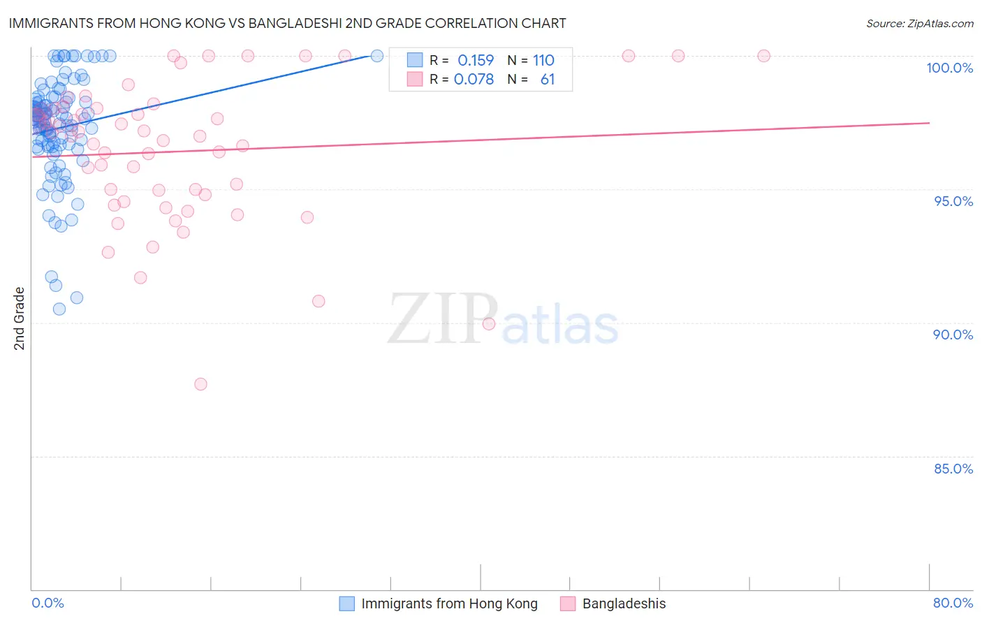 Immigrants from Hong Kong vs Bangladeshi 2nd Grade