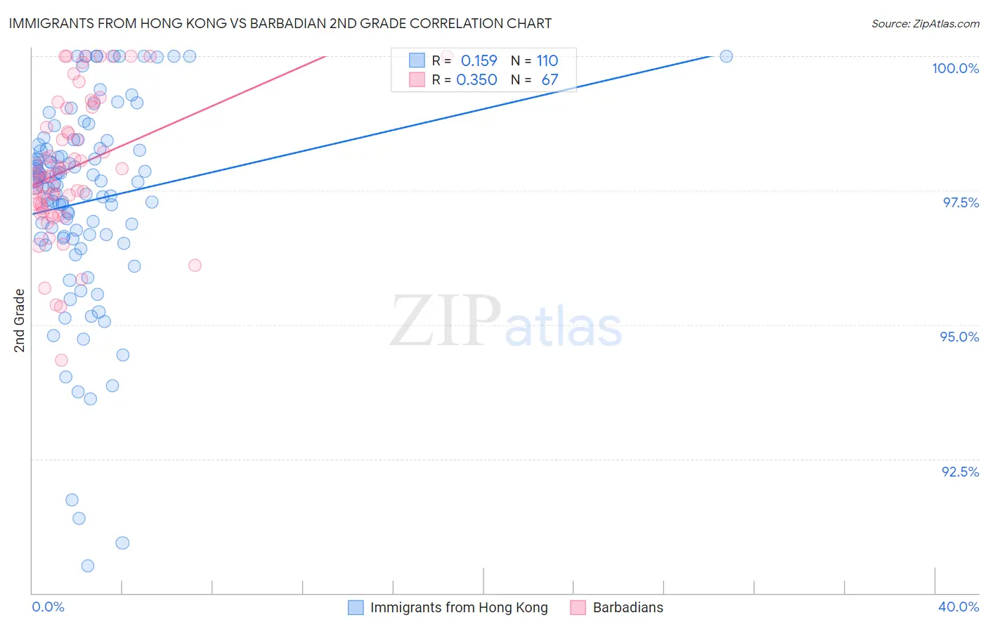 Immigrants from Hong Kong vs Barbadian 2nd Grade