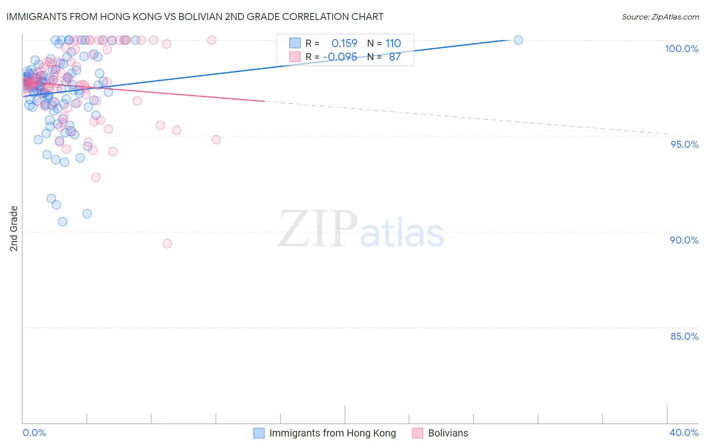 Immigrants from Hong Kong vs Bolivian 2nd Grade