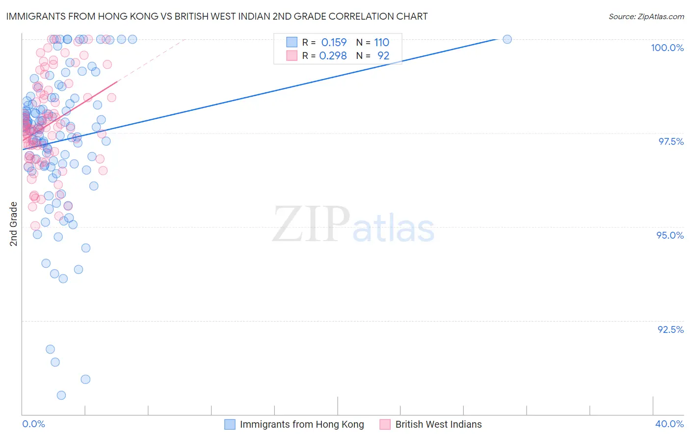 Immigrants from Hong Kong vs British West Indian 2nd Grade