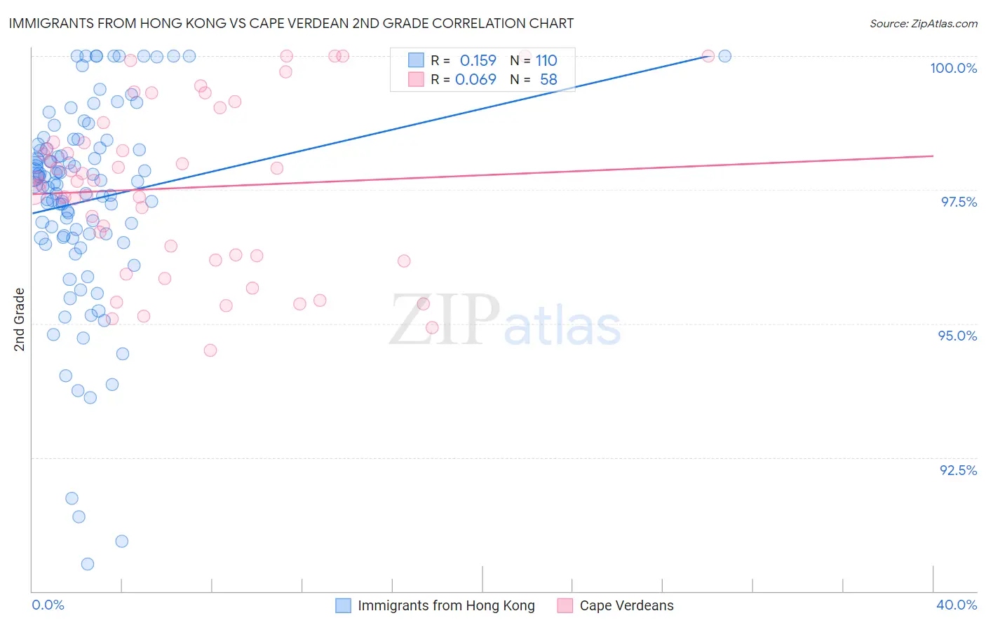 Immigrants from Hong Kong vs Cape Verdean 2nd Grade