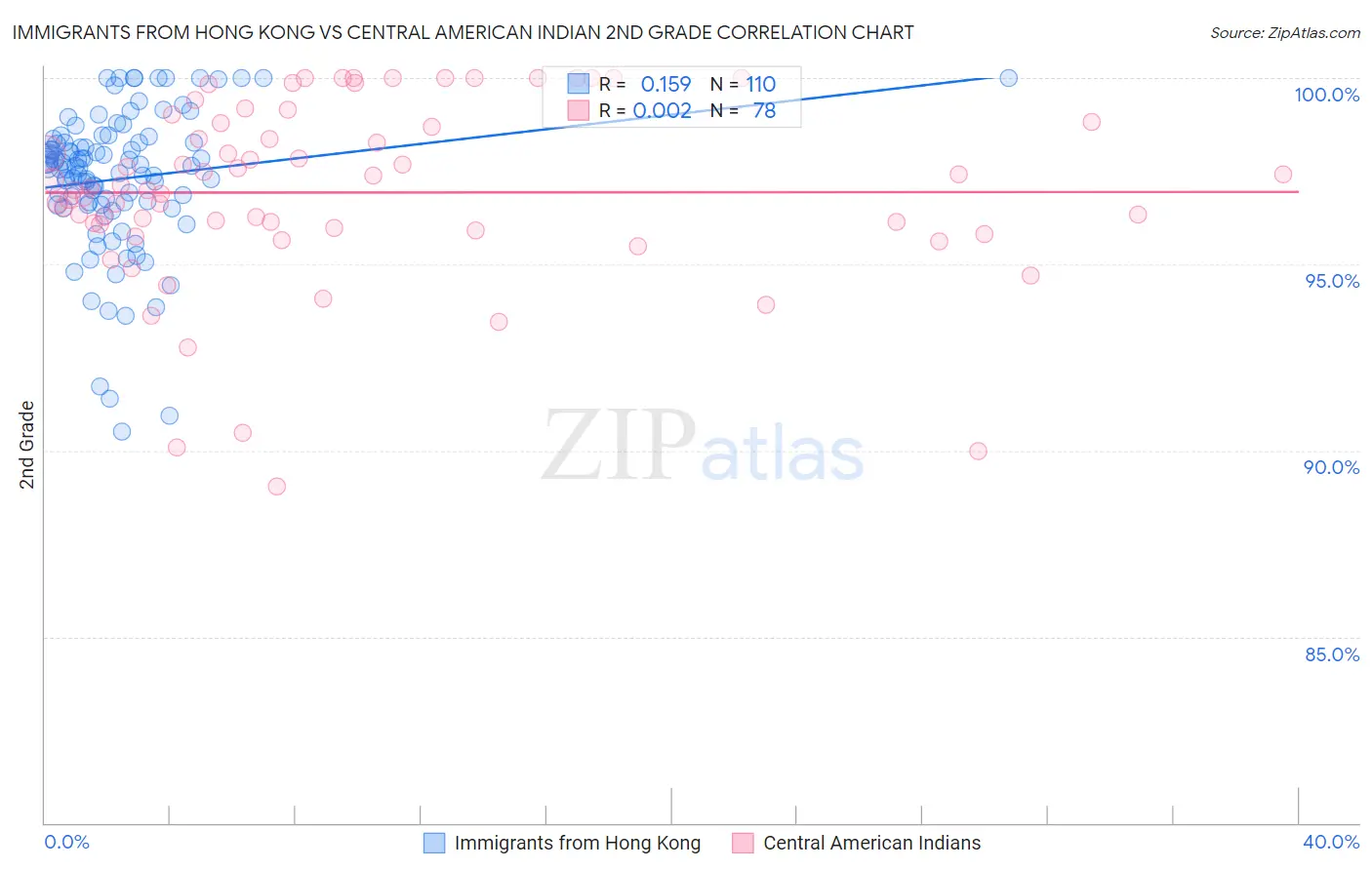 Immigrants from Hong Kong vs Central American Indian 2nd Grade