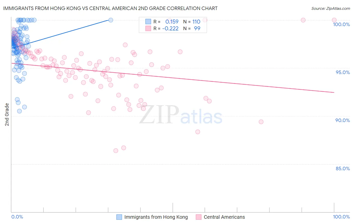 Immigrants from Hong Kong vs Central American 2nd Grade