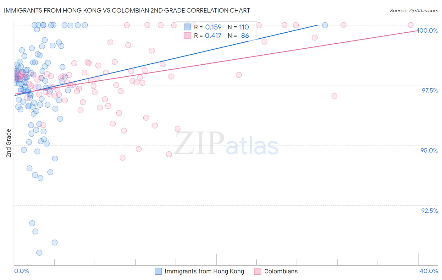 Immigrants from Hong Kong vs Colombian 2nd Grade