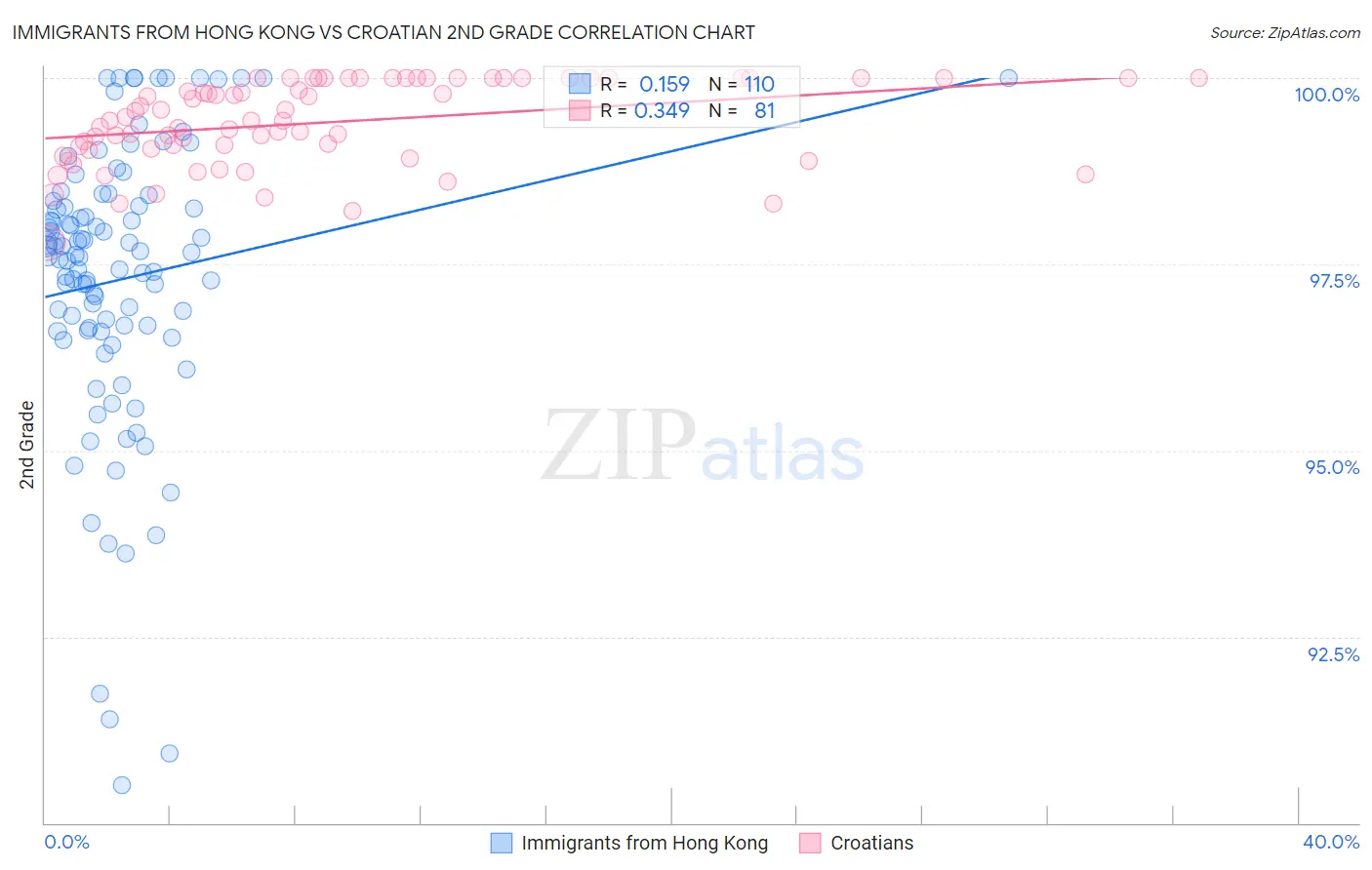 Immigrants from Hong Kong vs Croatian 2nd Grade