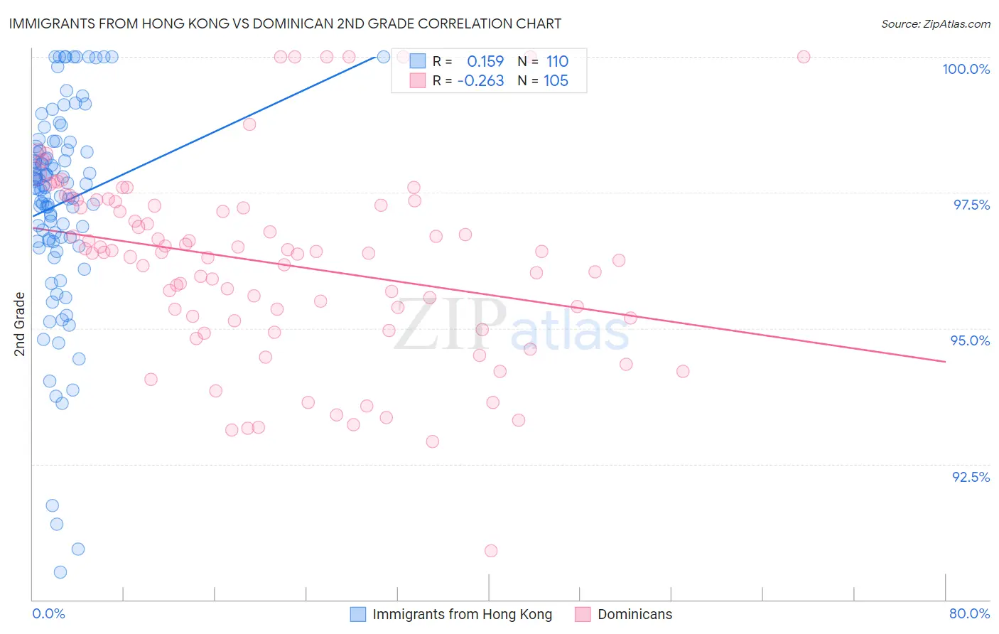 Immigrants from Hong Kong vs Dominican 2nd Grade