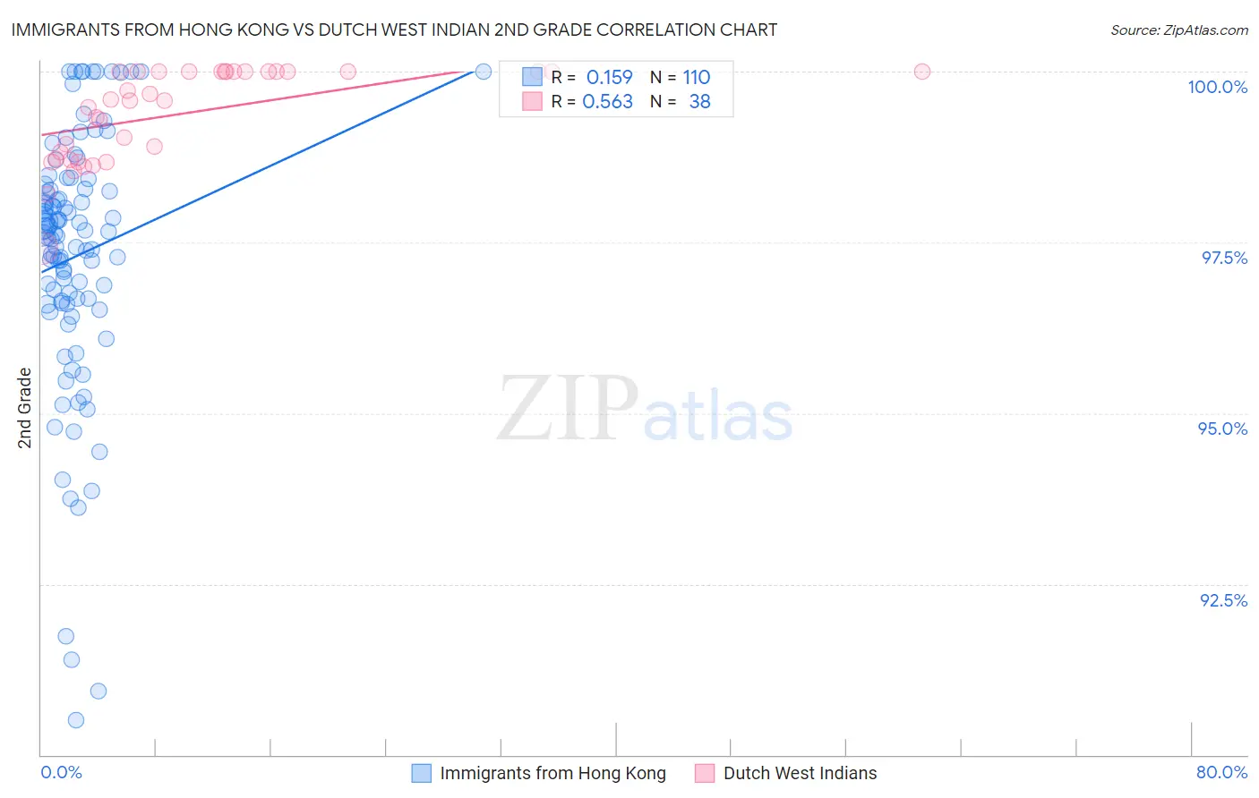 Immigrants from Hong Kong vs Dutch West Indian 2nd Grade